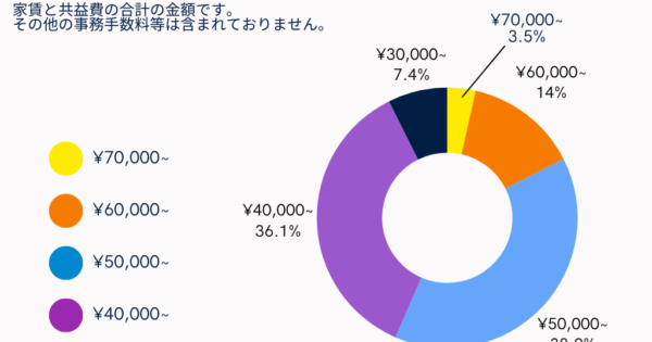 大阪のシェアハウスの家賃相場グラフ