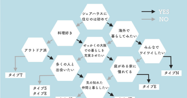 大阪で住みたい4つのシェアハウス！あなたはどのタイプ？